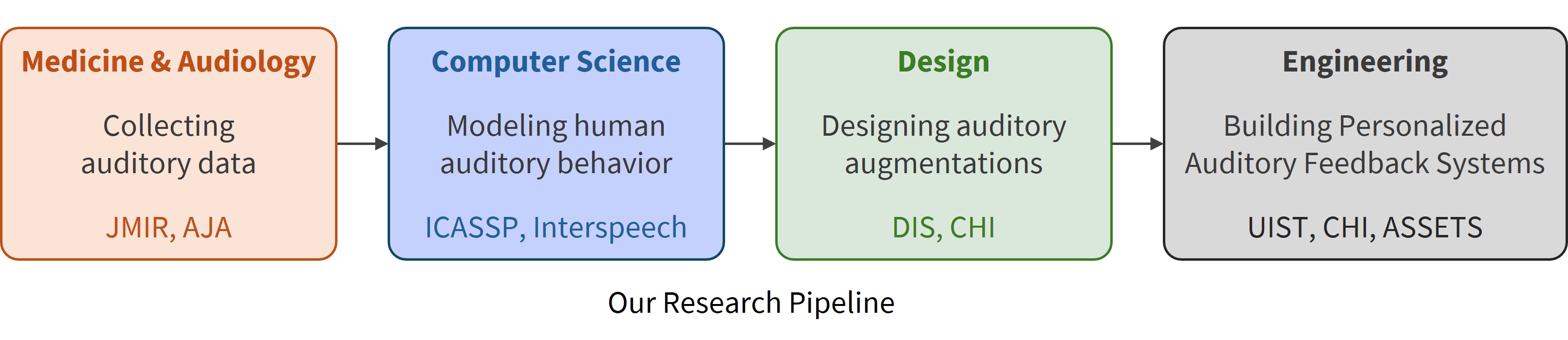 Our four-phased research cycle: (1) Medicine & Audiology: Collecting auditory data (JMIR, AJA), (2) Computer Science: Modeling human auditory behavior (ICASSP, Interspeech), (3) Design: Designing auditory augmentations (DIS, CHI), and (4) Engineering: Building Personalized Auditory Feedback Systems (UIST, CHI, ASSETS)